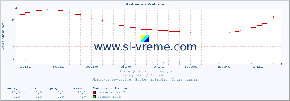 POVPREČJE :: Radovna - Podhom :: temperatura | pretok | višina :: zadnji dan / 5 minut.