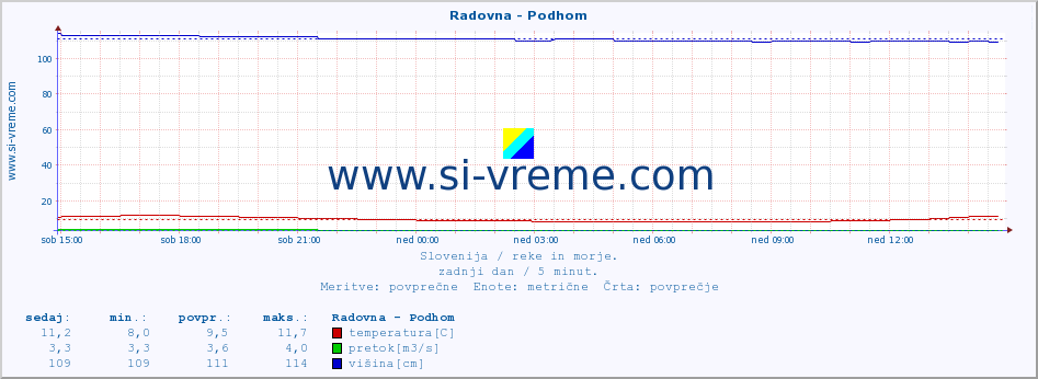 POVPREČJE :: Radovna - Podhom :: temperatura | pretok | višina :: zadnji dan / 5 minut.