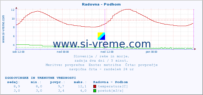 POVPREČJE :: Radovna - Podhom :: temperatura | pretok | višina :: zadnja dva dni / 5 minut.