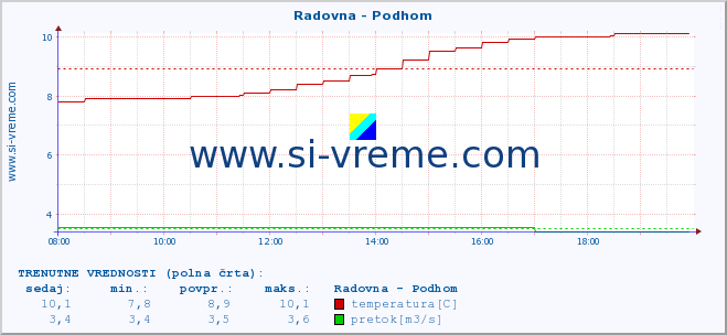 POVPREČJE :: Radovna - Podhom :: temperatura | pretok | višina :: zadnji dan / 5 minut.