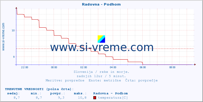 POVPREČJE :: Radovna - Podhom :: temperatura | pretok | višina :: zadnji dan / 5 minut.