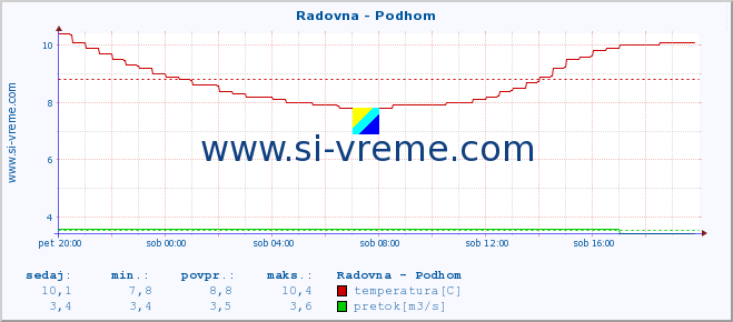 POVPREČJE :: Radovna - Podhom :: temperatura | pretok | višina :: zadnji dan / 5 minut.