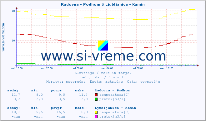 POVPREČJE :: Radovna - Podhom & Ljubljanica - Kamin :: temperatura | pretok | višina :: zadnji dan / 5 minut.