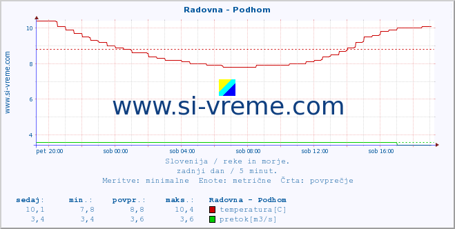 POVPREČJE :: Radovna - Podhom :: temperatura | pretok | višina :: zadnji dan / 5 minut.