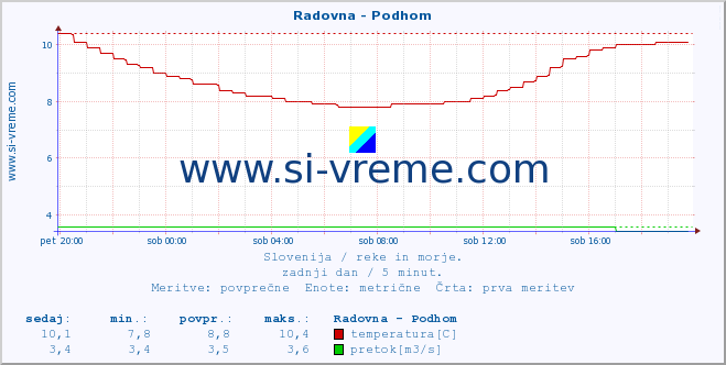 POVPREČJE :: Radovna - Podhom :: temperatura | pretok | višina :: zadnji dan / 5 minut.