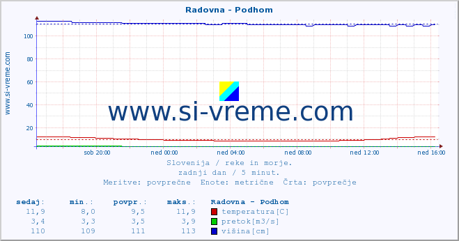 POVPREČJE :: Radovna - Podhom :: temperatura | pretok | višina :: zadnji dan / 5 minut.