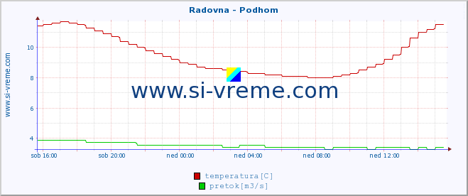 POVPREČJE :: Radovna - Podhom :: temperatura | pretok | višina :: zadnji dan / 5 minut.