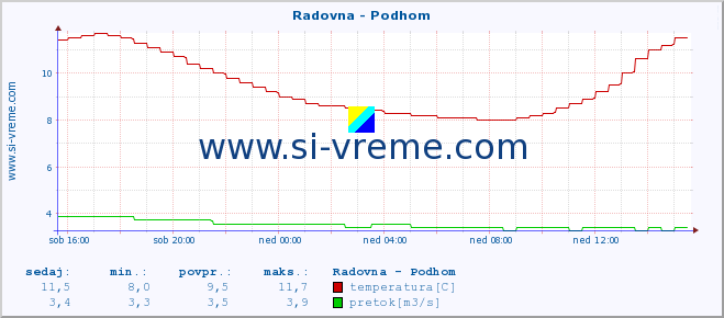 POVPREČJE :: Radovna - Podhom :: temperatura | pretok | višina :: zadnji dan / 5 minut.