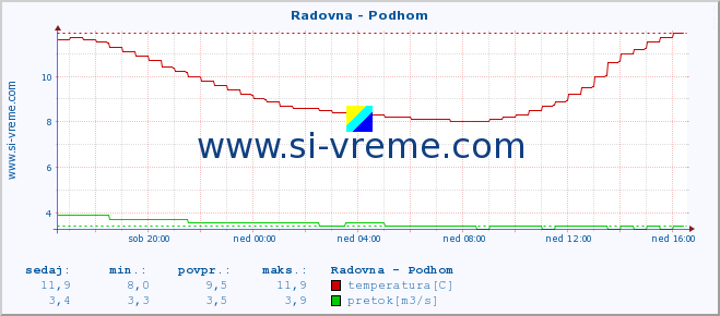 POVPREČJE :: Radovna - Podhom :: temperatura | pretok | višina :: zadnji dan / 5 minut.