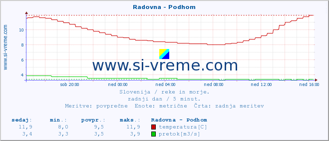 POVPREČJE :: Radovna - Podhom :: temperatura | pretok | višina :: zadnji dan / 5 minut.