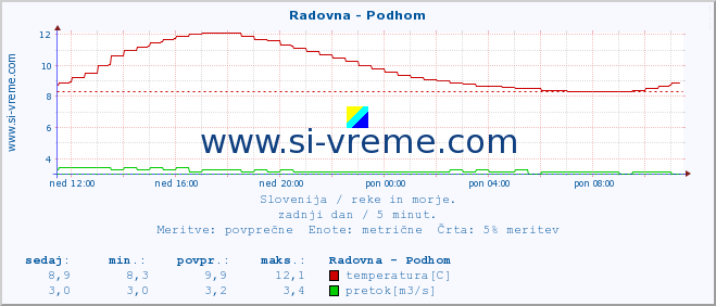 POVPREČJE :: Radovna - Podhom :: temperatura | pretok | višina :: zadnji dan / 5 minut.