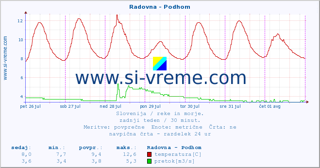 POVPREČJE :: Radovna - Podhom :: temperatura | pretok | višina :: zadnji teden / 30 minut.