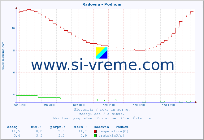 POVPREČJE :: Radovna - Podhom :: temperatura | pretok | višina :: zadnji dan / 5 minut.