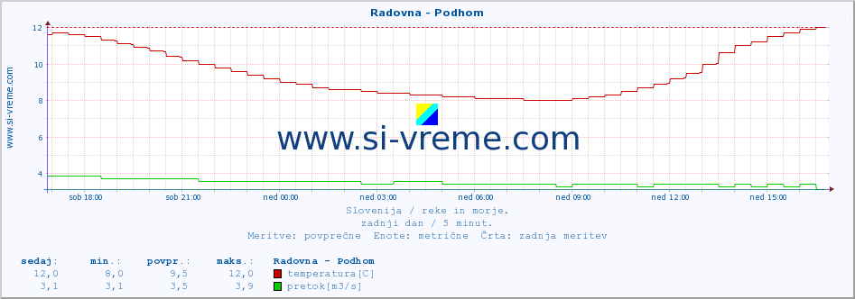 POVPREČJE :: Radovna - Podhom :: temperatura | pretok | višina :: zadnji dan / 5 minut.