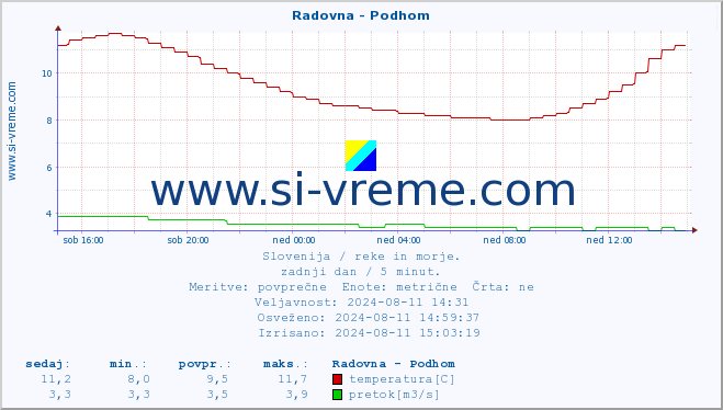 POVPREČJE :: Radovna - Podhom :: temperatura | pretok | višina :: zadnji dan / 5 minut.