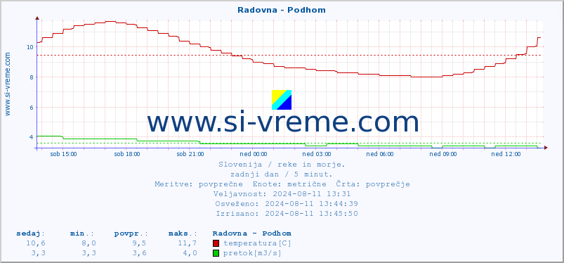 POVPREČJE :: Radovna - Podhom :: temperatura | pretok | višina :: zadnji dan / 5 minut.