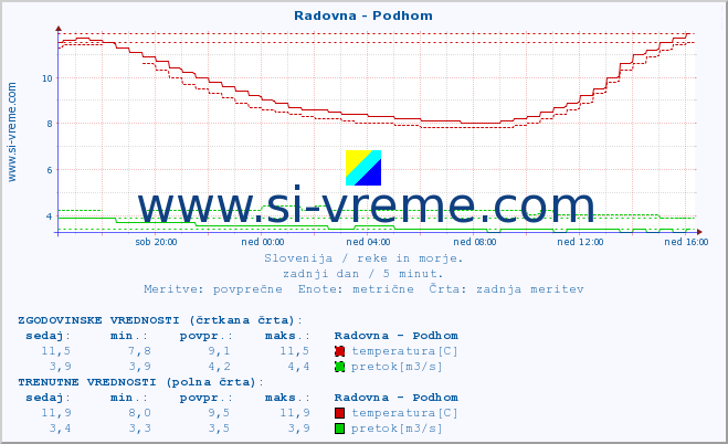 POVPREČJE :: Radovna - Podhom :: temperatura | pretok | višina :: zadnji dan / 5 minut.