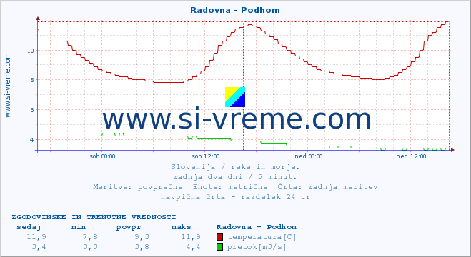 POVPREČJE :: Radovna - Podhom :: temperatura | pretok | višina :: zadnja dva dni / 5 minut.