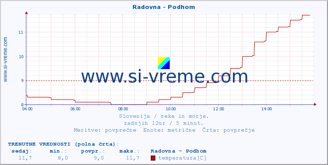 POVPREČJE :: Radovna - Podhom :: temperatura | pretok | višina :: zadnji dan / 5 minut.