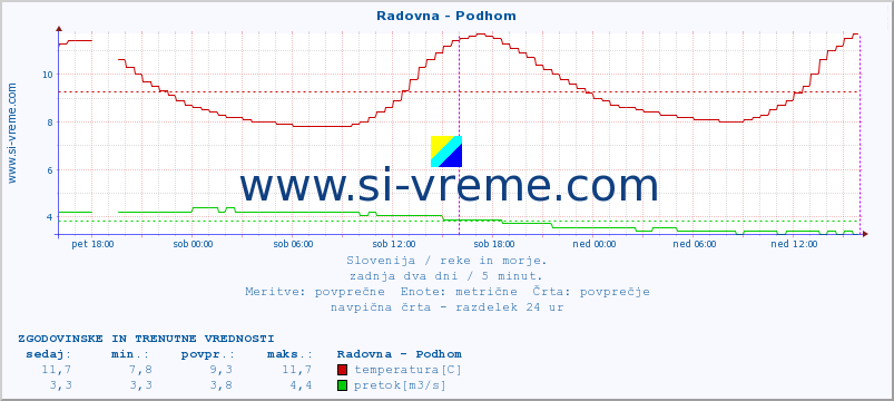 POVPREČJE :: Radovna - Podhom :: temperatura | pretok | višina :: zadnja dva dni / 5 minut.