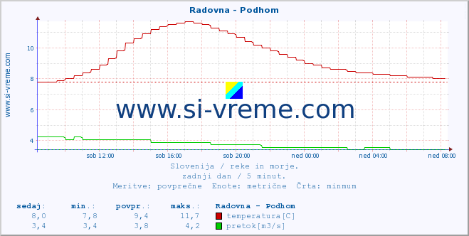 POVPREČJE :: Radovna - Podhom :: temperatura | pretok | višina :: zadnji dan / 5 minut.