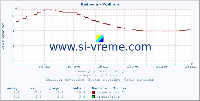 POVPREČJE :: Radovna - Podhom :: temperatura | pretok | višina :: zadnji dan / 5 minut.