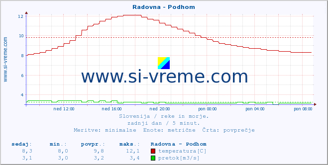 POVPREČJE :: Radovna - Podhom :: temperatura | pretok | višina :: zadnji dan / 5 minut.