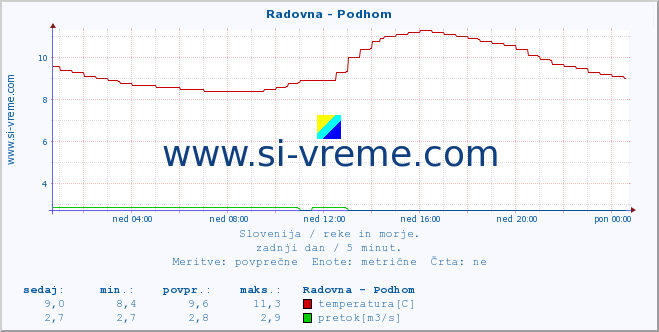 POVPREČJE :: Radovna - Podhom :: temperatura | pretok | višina :: zadnji dan / 5 minut.