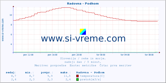 POVPREČJE :: Radovna - Podhom :: temperatura | pretok | višina :: zadnji dan / 5 minut.