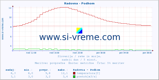 POVPREČJE :: Radovna - Podhom :: temperatura | pretok | višina :: zadnji dan / 5 minut.