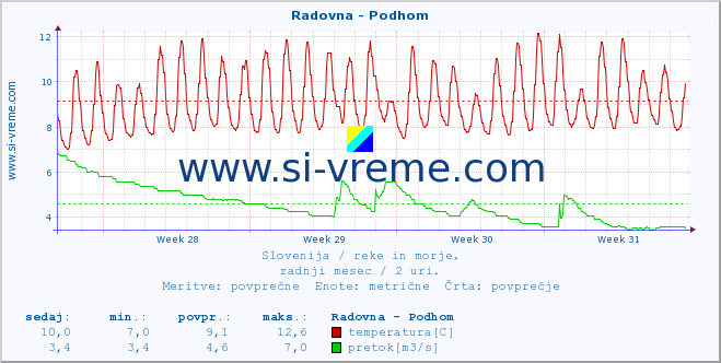 POVPREČJE :: Radovna - Podhom :: temperatura | pretok | višina :: zadnji mesec / 2 uri.