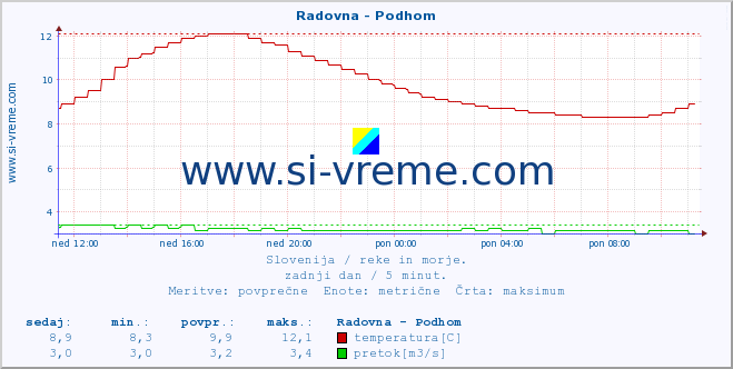 POVPREČJE :: Radovna - Podhom :: temperatura | pretok | višina :: zadnji dan / 5 minut.