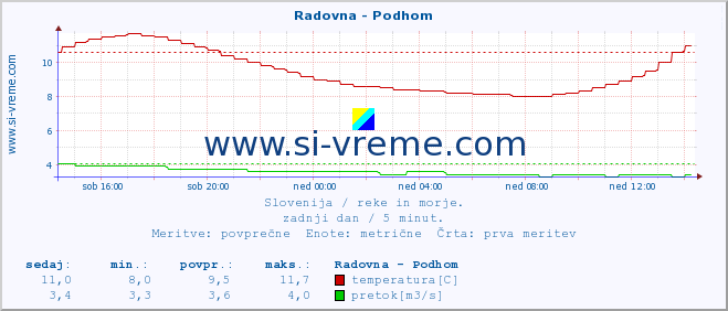 POVPREČJE :: Radovna - Podhom :: temperatura | pretok | višina :: zadnji dan / 5 minut.