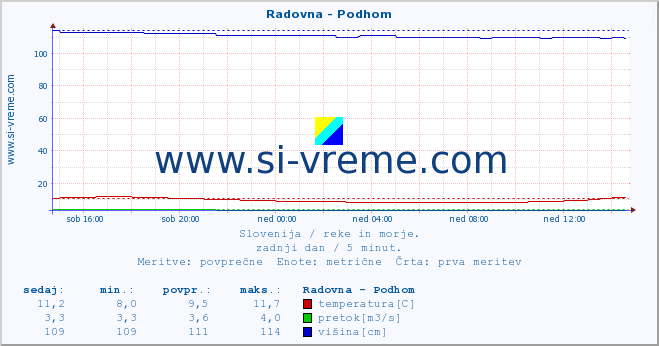 POVPREČJE :: Radovna - Podhom :: temperatura | pretok | višina :: zadnji dan / 5 minut.