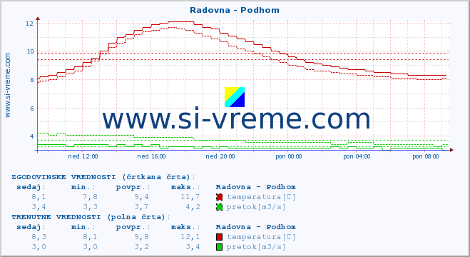 POVPREČJE :: Radovna - Podhom :: temperatura | pretok | višina :: zadnji dan / 5 minut.