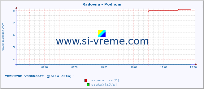 POVPREČJE :: Radovna - Podhom :: temperatura | pretok | višina :: zadnji dan / 5 minut.