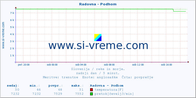 POVPREČJE :: Radovna - Podhom :: temperatura | pretok | višina :: zadnji dan / 5 minut.