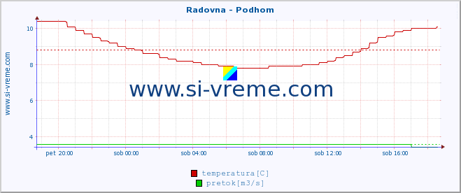 POVPREČJE :: Radovna - Podhom :: temperatura | pretok | višina :: zadnji dan / 5 minut.