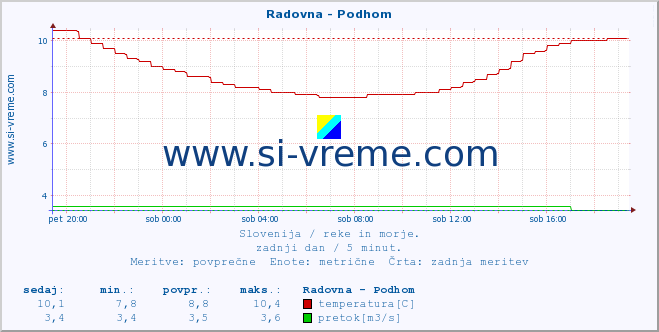 POVPREČJE :: Radovna - Podhom :: temperatura | pretok | višina :: zadnji dan / 5 minut.