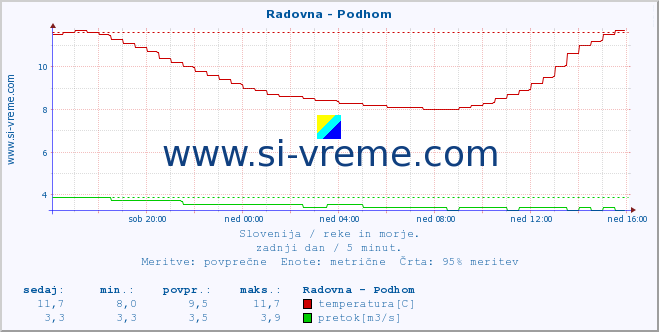 POVPREČJE :: Radovna - Podhom :: temperatura | pretok | višina :: zadnji dan / 5 minut.