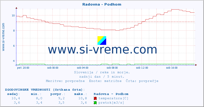 POVPREČJE :: Radovna - Podhom :: temperatura | pretok | višina :: zadnji dan / 5 minut.