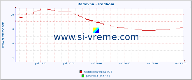 POVPREČJE :: Radovna - Podhom :: temperatura | pretok | višina :: zadnji dan / 5 minut.