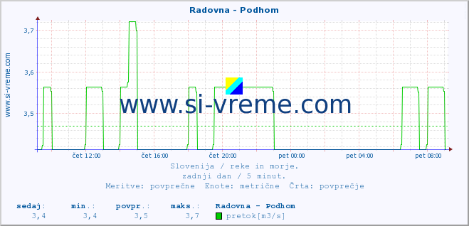 POVPREČJE :: Radovna - Podhom :: temperatura | pretok | višina :: zadnji dan / 5 minut.