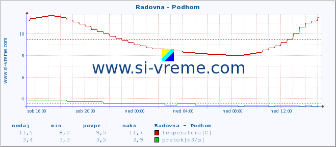 POVPREČJE :: Radovna - Podhom :: temperatura | pretok | višina :: zadnji dan / 5 minut.