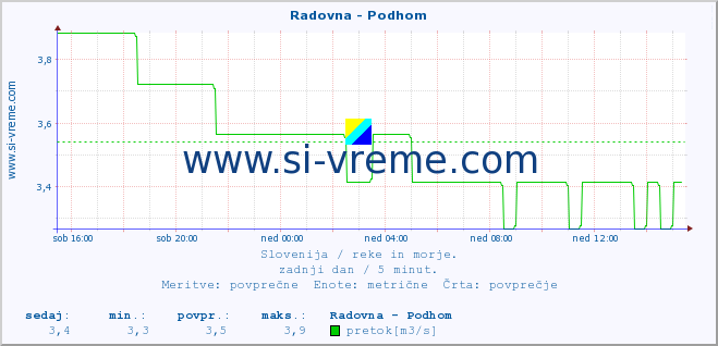 POVPREČJE :: Radovna - Podhom :: temperatura | pretok | višina :: zadnji dan / 5 minut.