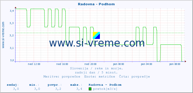 POVPREČJE :: Radovna - Podhom :: temperatura | pretok | višina :: zadnji dan / 5 minut.