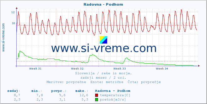 POVPREČJE :: Radovna - Podhom :: temperatura | pretok | višina :: zadnji mesec / 2 uri.