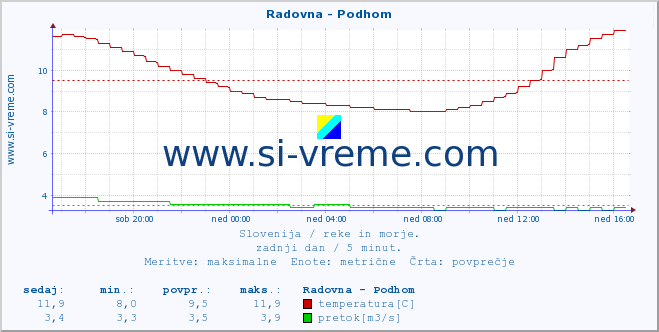 POVPREČJE :: Radovna - Podhom :: temperatura | pretok | višina :: zadnji dan / 5 minut.