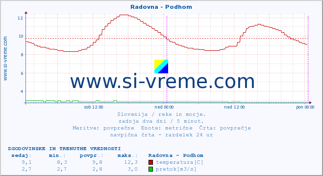 POVPREČJE :: Radovna - Podhom :: temperatura | pretok | višina :: zadnja dva dni / 5 minut.