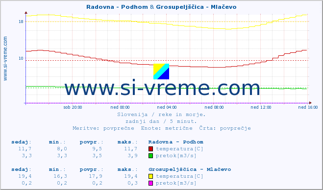 POVPREČJE :: Radovna - Podhom & Grosupeljščica - Mlačevo :: temperatura | pretok | višina :: zadnji dan / 5 minut.